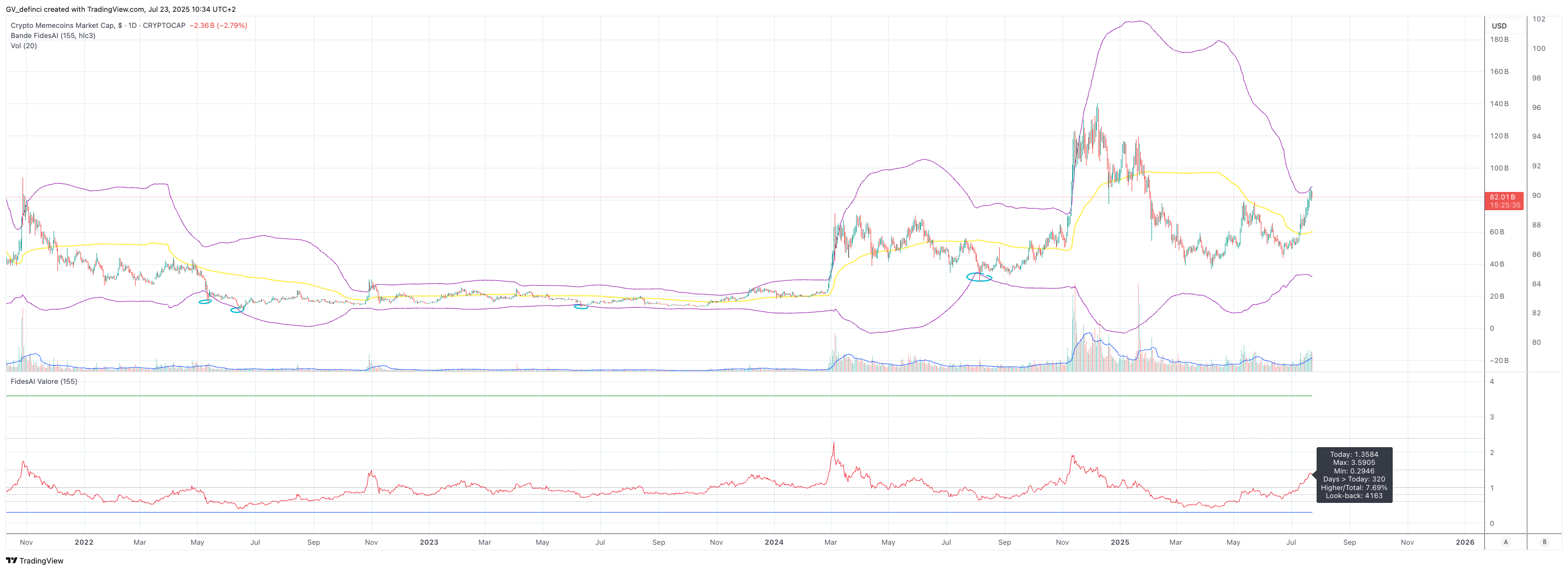 Grafico Capitalizzazione di mercato Meme Coins