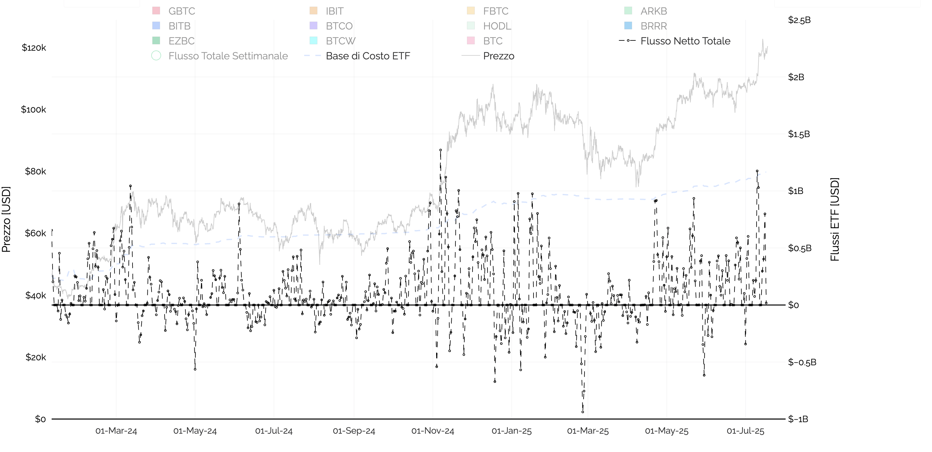 Grafico del prezzo di Bitcoin e dei flussi netti totali degli ETF.