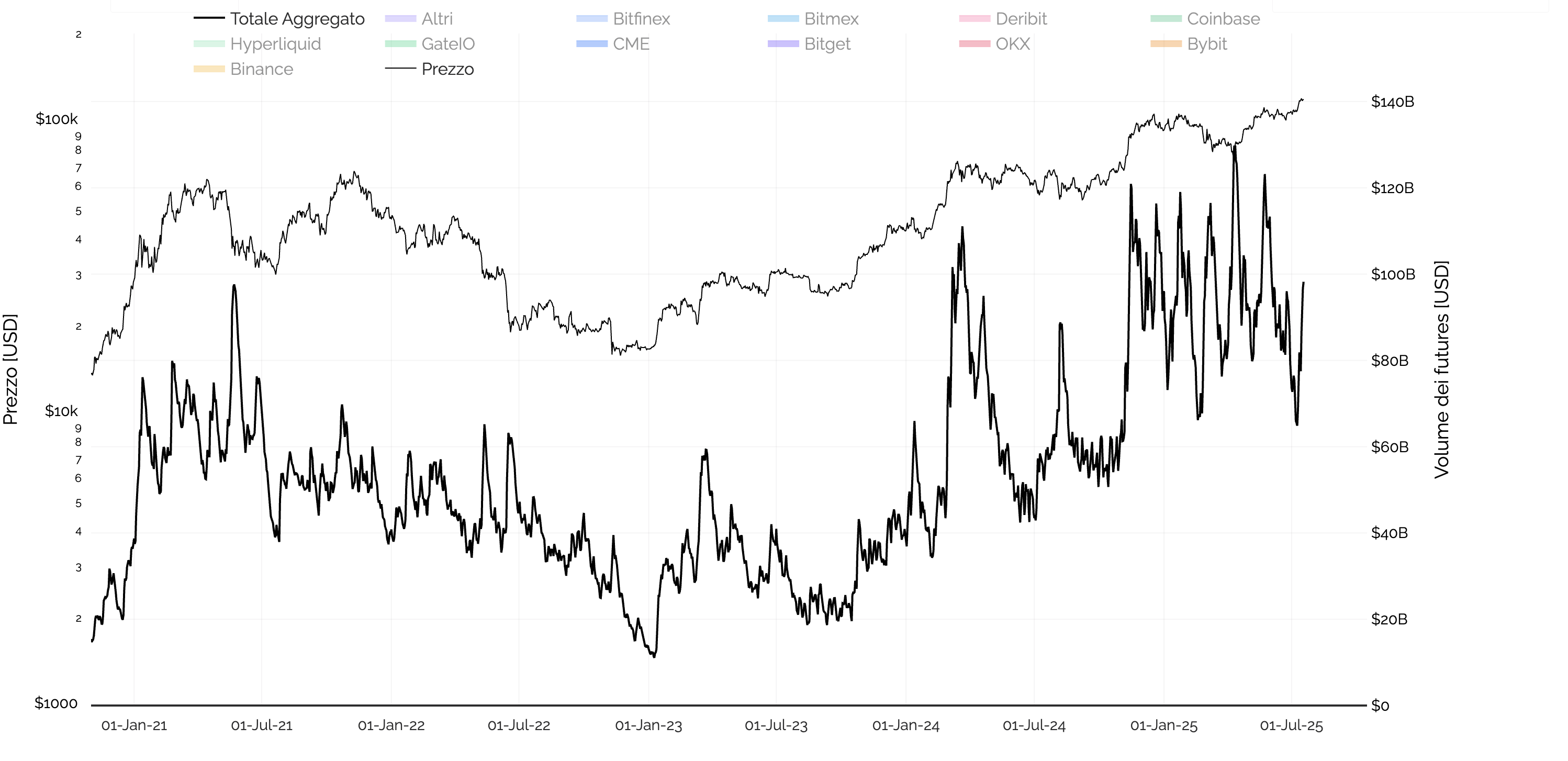 Grafico del prezzo di Bitcoin e del volume aggregato dei futures.