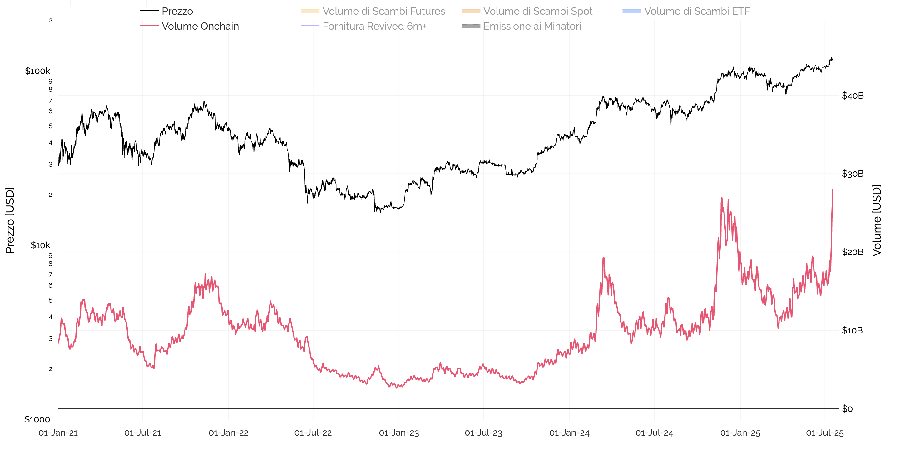 Grafico del prezzo di Bitcoin e del volume on-chain.