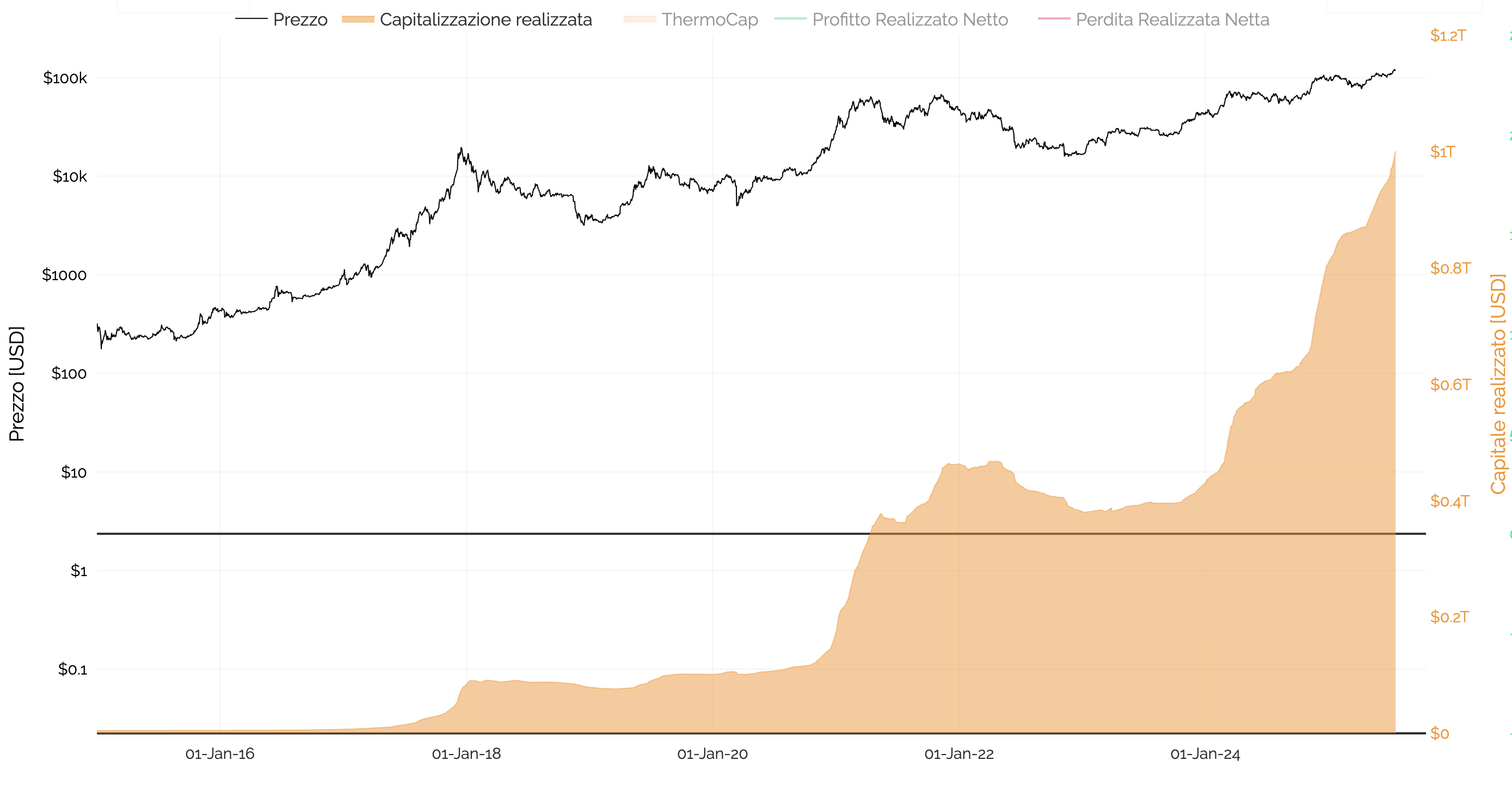 Grafico del prezzo di Bitcoin e della capitalizzazione realizzata, che mostra il superamento di 1 trilione di dollari.