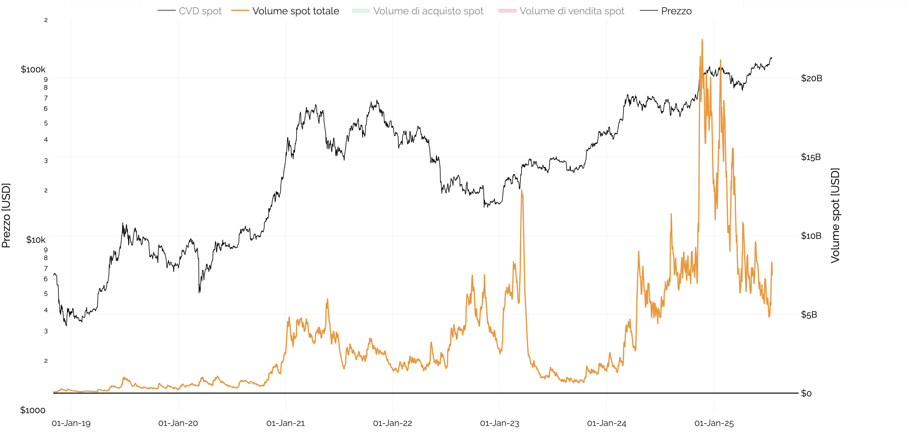 Grafico del prezzo di Bitcoin e del volume spot totale.